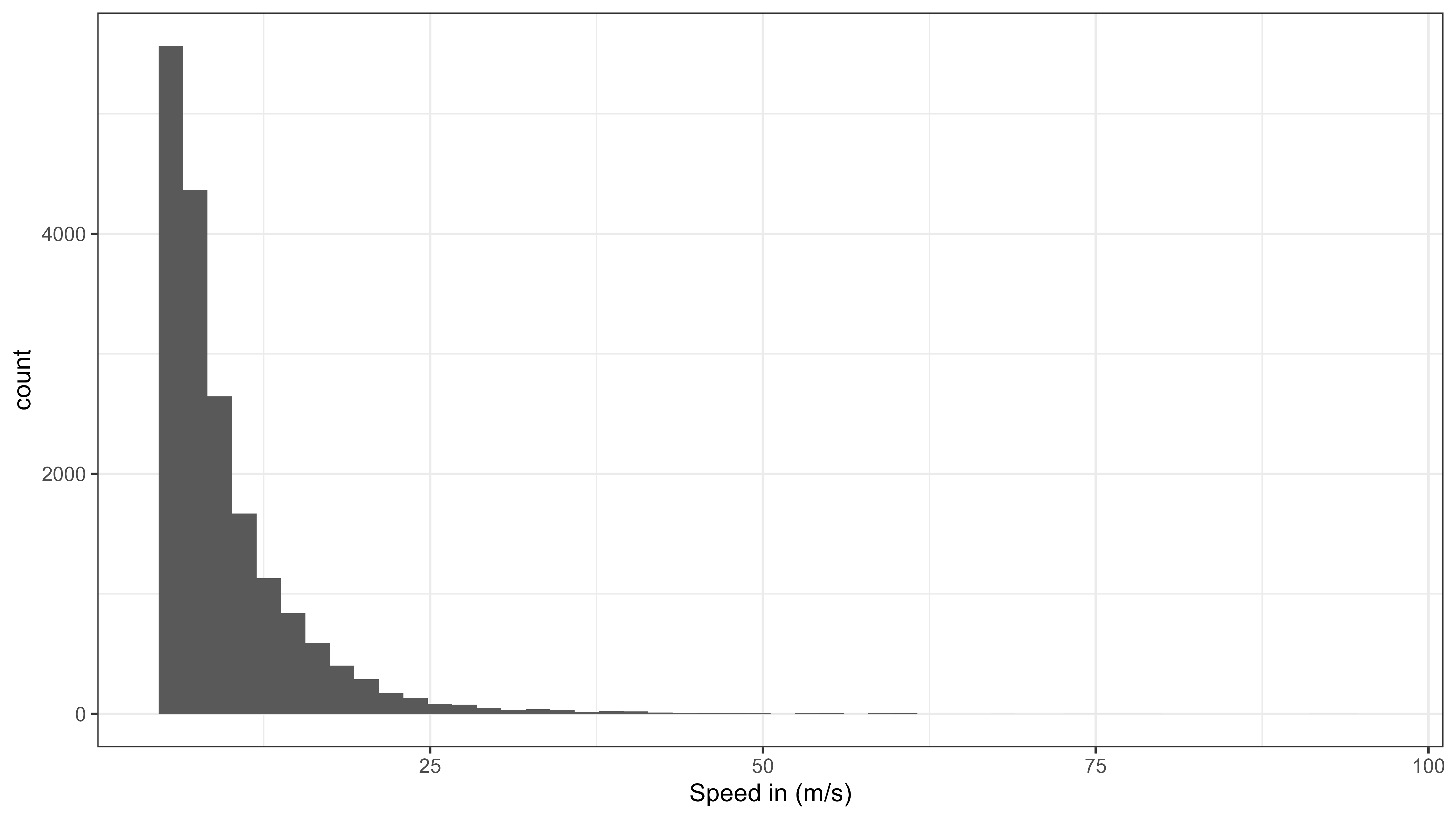 Histogram of speed