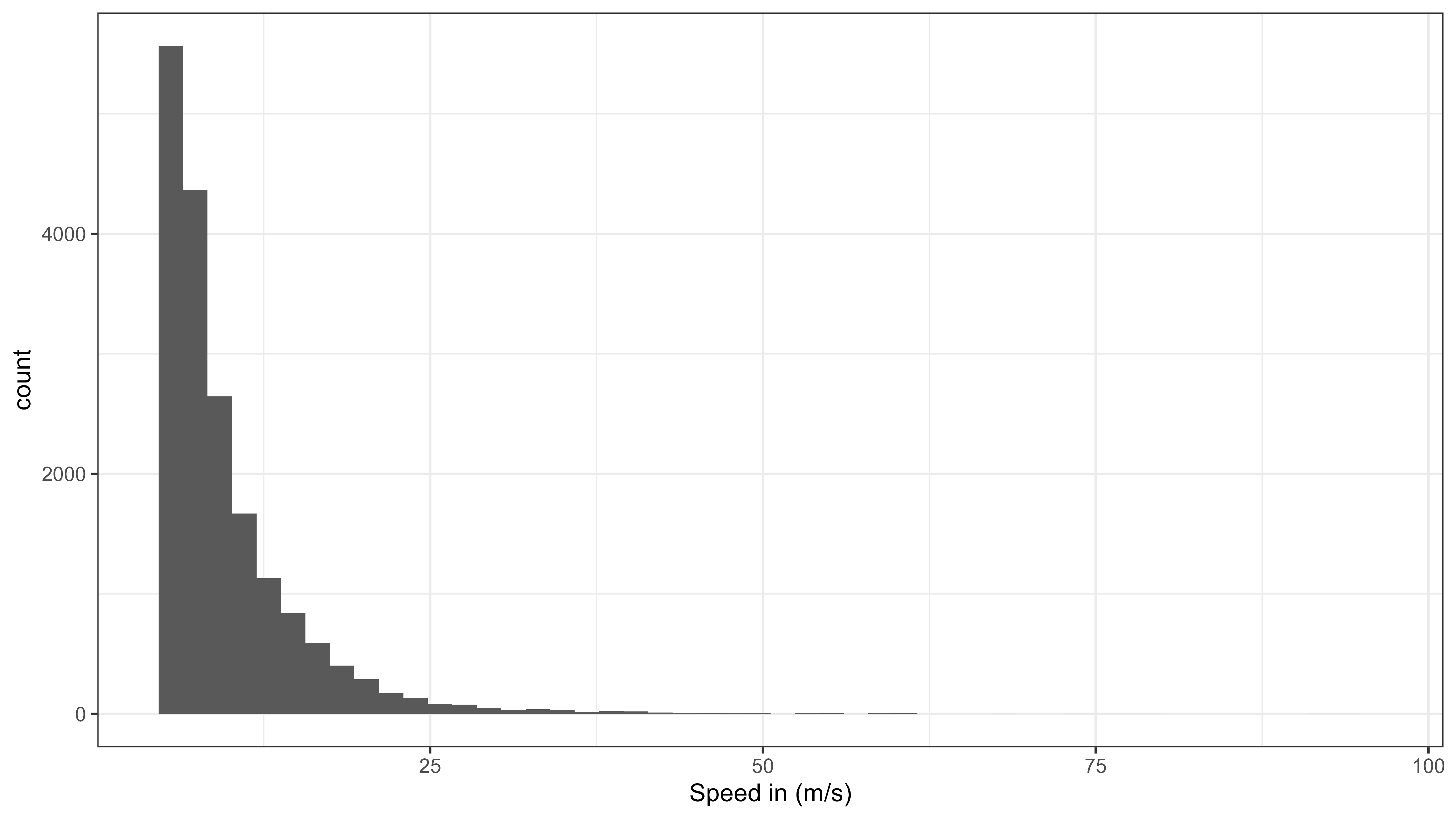 Histogram of speed moved from all data