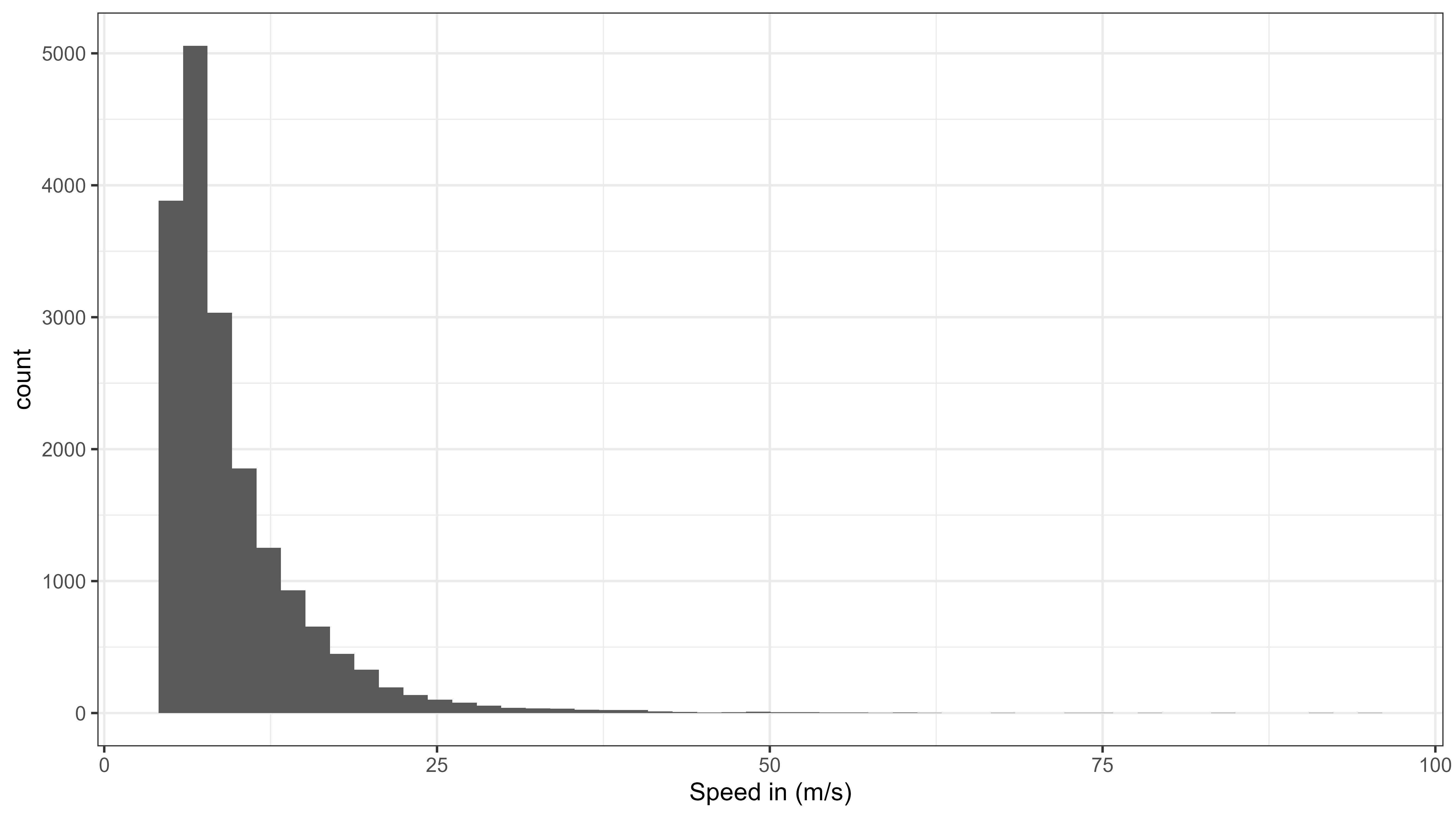 Histogram of speed moved from all data