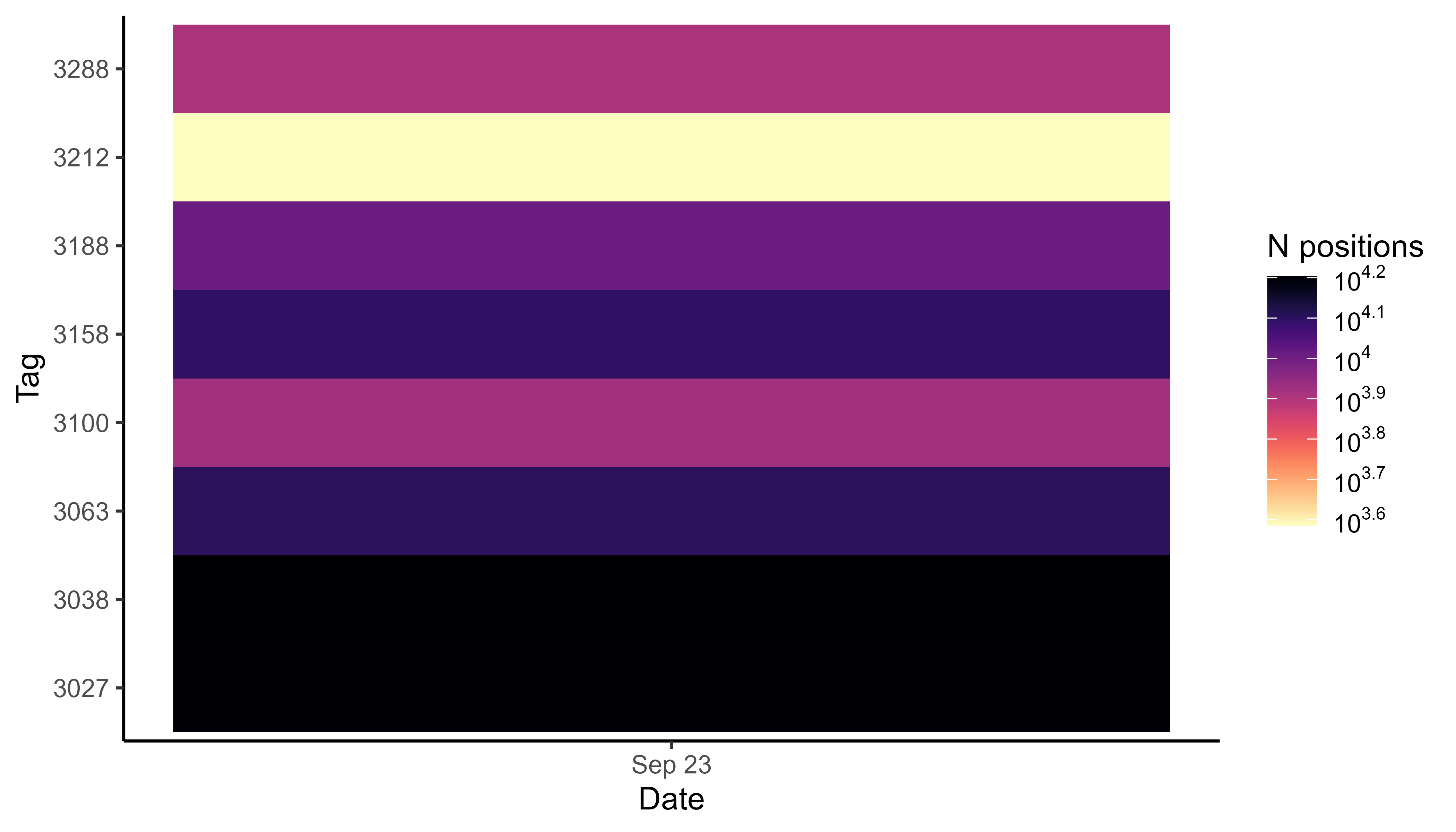 Number of positions per day by tag